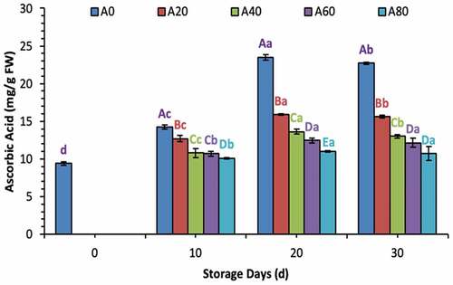 Figure 1. Ascorbic acid contents (mg/g FW) of tomatoes treated with an edible coating of various AVG concentrations stored at 10°C for up to 30 days. Vertical bars represented the standard deviation (SD). Different capital letters (A, B, C etc) indicate significant differences on the same day among the treatments at p ≤ 0.05. Different lower-case letters (a, b, c etc) indicate a significant difference at p ≤ 0.05 within the treatment concerning the storage days (d).Figura 1. Contenido de ácido ascórbico (mg/g FW) de tomates tratados con un recubrimiento comestible de varias concentraciones de AVG almacenados a 10°C durante un máximo de 30 días. Las barras verticales representan la desviación estándar (SD). Las letras mayúsculas distintas (A, B, C, etc.) indican diferencias significativas (p ≤ 0.05) entre los tratamientos realizados el mismo día. Las letras minúsculas distintas (a, b, c, etc.) indican una diferencia significativa (p ≤ 0.05) en el tratamiento en lo que respecta a los días de almacenamiento (d).