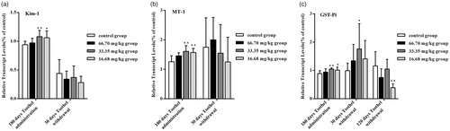 Figure 5. Expression of Kim-1 (A), MT-1(B), and GST-Pi (C) mRNA in the kidney (N = 184). Rats were orally administered different doses of tsothel (66.70, 33.35 and 16.68 mg/kg) daily for 90, 135 and 180 days and subjected to tsothel withdrawal for 30 and 120 days, and then total RNA was extracted, purified, and subjected to real-time reverse-transcriptase polymerase chain reaction (RT-PCR) analysis. Data represent the mean ± SD. *Significantly different from the control, p < 0.05, **Very significantly different from the control, p < 0.01.