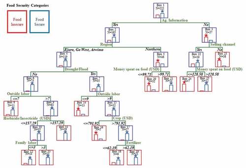 Figure 6. Random forest graph for Ghana.