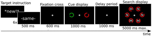 Figure 1 .#Illustration of the trial procedure in Experiment 1. Participants were presented with a word indicating whether they would get a new cue/target, or the previous cue and target were repeated. The cue signalling the target was indicated by the task-relevant colour as set for any particular block (here red, in other blocks it would be green). The other object in the cue display was to be ignored. After a 1000 ms delay the search display appeared. Participants were instructed to find the target and indicate whether there was an M or N printed inside (here N). The same cue/target combination was then repeated six times. Note that the features were repeated, not the positions. For illustrative purpose, the size of the stimuli is exaggerated in this and in the following figures. In reality, the cues were much smaller and positioned at 9 degrees eccentricity, so that the gap could not be distinguished when focusing on the centre. Thus, an eye movement had to be made at least once in order to do the task.