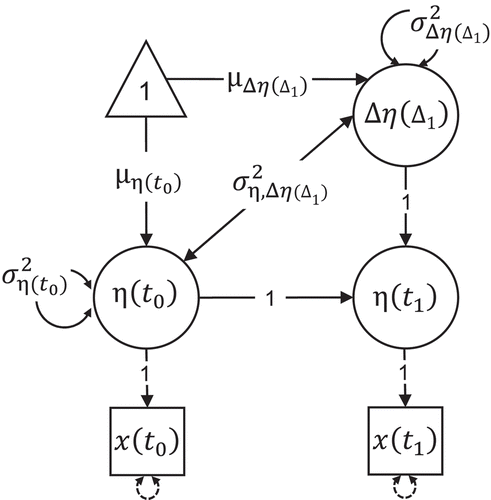 FIGURE 1 Univariate latent change score model for two time points. The model is just identified, thus there are five free parameters: The mean μηt0 and variance σηt02 of the variable at the initial time point, the mean μΔηt1 and variance σΔηt12 of the latent change variable, and the covariance ση,Δη2 between the two. The measurement error variances are constrained to zero. Regression paths of error terms are fixed to 1.