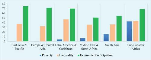 Figure 3. Inclusive growth outcomes across the World Bank (Citation2018)Source: Data from Poverty and Equity Databank (Citation2020) and World Development Indicators Databank (Citation2020)