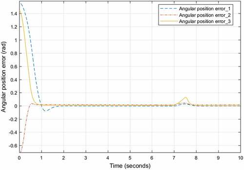 Figure 34. Angular position tracking errors using FSMC under uncertain external disturbance