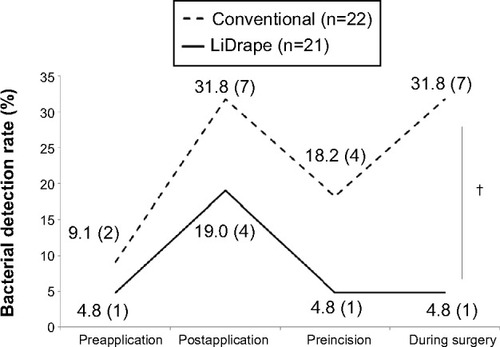 Figure 6 Detection rates of P. acnes.