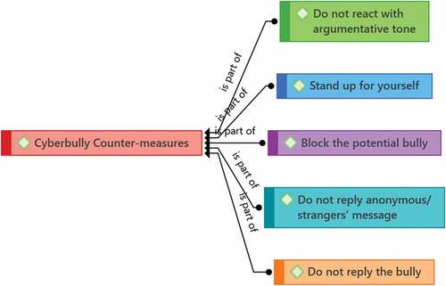 Figure 2. Countermeasures for cyberbullying from teachers’ perspectives