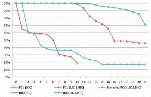 Figure 2 Figure total. Comparison of coverage with Hib and pneumococcal conjugate vaccines in high-income vs. low and middle income countries over time. Y-axis. Proportion of global birth cohort that lack access to vaccines. X-axis. Years from first country introduction. Red line, open triangles. Pneumococcal conjugate vaccine access in high income countries. Red line, solid triangles. Pneumococcal conjugate vaccine access in low and middle income countries (actual coverage in solid line, projected coverage in dashed line). Blue line, open circle. Hib conjugate vaccine access in high income countries. Blue line, closed circle. Hib conjugate vaccine access in middle income countries. Sources: Country introduction data: International Vaccine Access Center. Vaccine Information Management System (VIMS). Johns Hopkins Bloomberg School of Public Health. Avail at: http://www.jhsph.edu/ivac/vims.html. Last accessed Jul 12, 2010. 2008 DTP 3 Coverage Rates: World Health Organization. WHO Vaccine Preventable Diseases Monitoring System (WHO/UNICEF Best Estimates). Jul 10, 2009. Last accessed Jul 12, 2010 at: http://www.who.int/immunization_monitoring/data/data_subject/en/index.html. 2008 Country Birth Cohorts: UNICEF. The State of the World's Children 2010. Accessed Jul 12, 2010 at: http://www.unicef.org/sowc/; Income groupings: World Bank, 2008.