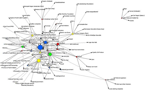 Figure 3. Network analysis (coloured according to type of actors).