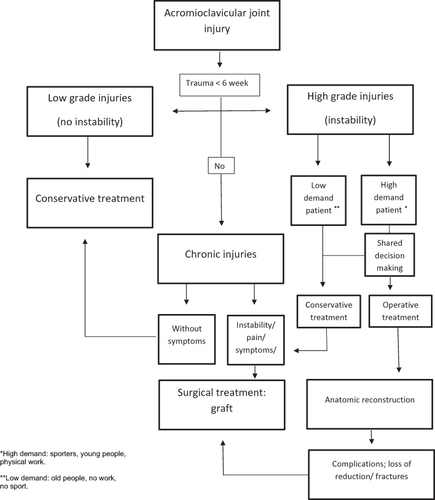 Figure 5 Flowchart of our opinion of the current literature and management of ACJ dislocations.