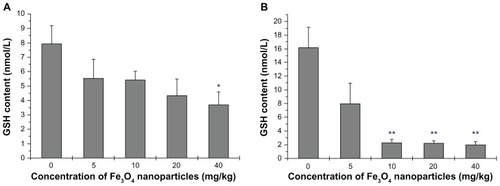 Figure 6 Reduced-GSH level of liver and kidney homogenates. (A) presents the data of Liver and (B) the data of Kidney.Notes: Compared with the control group, *indicates 0.01 < P < 0.05, **indicates P < 0.01.Abbreviation: GSH, Glutathione.