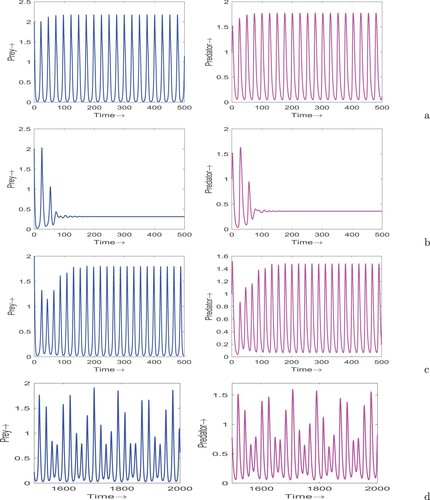 Figure 7. Time series of system (Equation12(12) dNdt=r0N1+kP(t−τ)−r1N2−α(1−mP)NPθ+ξηA+b(1−mP)N+cP,dPdt=β{α(1−mP)N+ηA}Pθ+ξηA+b(1−mP)N+cP−dP.(12) ) for different values of τ: (a) τ=4, (b) τ=15, (c) τ=25 and (d) τ=65. Parameters are at the same values as in Table 1, and the initial conditions are chosen as (2, 1).