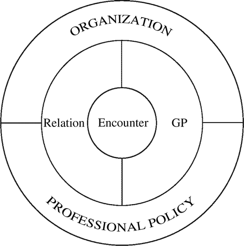 Figure 2. Factors influencing the encounter between the GP and the patient.