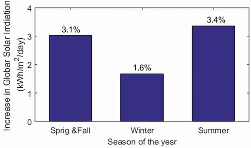 Figure 5. Increase in global solar radiation on a tilted surface