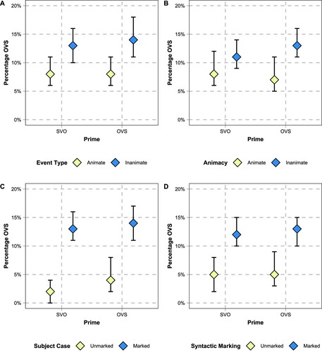 Figure 2. Percentage of OVS sentences differentiated by Prime and (a) Event type, (b) Animacy of the direct object, (c) Subject case marking and (d) Syntactic marking. Error bars illustrate 95% confidence intervals, calculated on the basis of normal approximation.