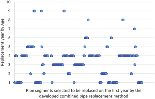 Figure 7. Pipeline replacement years based on age; these are the sewer pipelines selected to be replaced by the combined methodology in the first year.