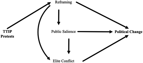 Figure 2. Protest impact mechanisms in the case of TTIP.