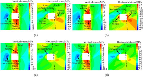 Figure 10. Stress distribution characteristics of roadway surrounding rock under different load strengths: (a) load strength coefficient of 2.61, (b) load strength coefficient of 3.36, (c) load strength coefficient of 1.87, and (d) load strength coefficient of 2.22.