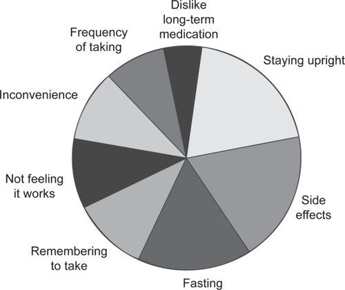 Figure 2 Reasons given by patients for not adhering to bisphosphonate therapy for osteoporosis (CitationIOF 2005).