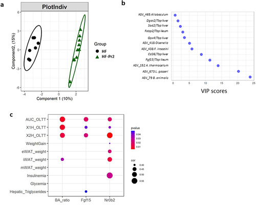 Figure 7. A multivariate approach highlights significant separation between HF and HF-Pr2 groups and the potential role played by the inhibition of intestinal FXR pathway in the beneficial effects of the probiotic mix. (a) partial least squares-discriminant analysis (PLS-DA) plot of individual mice from HF and HF-Pr2 groups and (b) Variable Importance in the project (VIP) representation of the most discriminant features identified by PLS-DA. (c) correlation plot of indexes of intestinal FXR inhibition (Ba_ratio = ratio of FXR antagonist/agonist bile acid species), Fgf15 (Fgf15/Tbp mRNA ratio measured in the ileum) and Nr0b2 (Nr0b2/Tbp mRNA ratio measured in the ileum) and MetS related parameters (X1H_OLTT and X2H_OLTT correspond to the plasma TG values measured during the OLTT 1 and 2 hours after administration of the oil bolus). Spearman correlation coefficients are indicated by the size of the dots, p-values are indicated by the color.