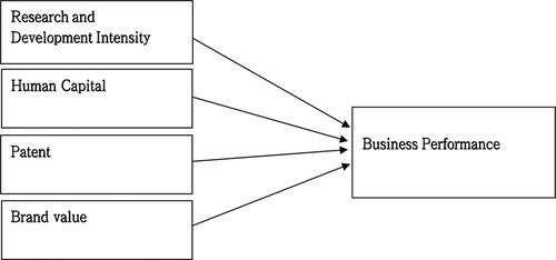 Figure 1. Conceptual framework.Source: designed by myself.