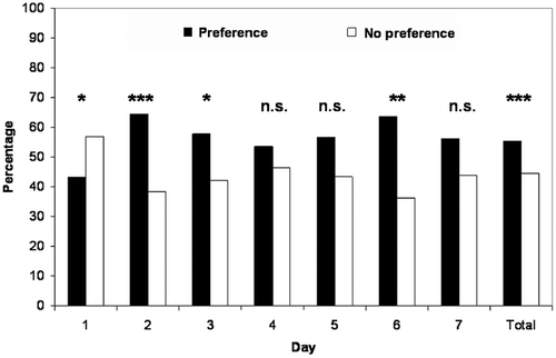 Figure 4. Percentage of occurrences of does showing a preference or no preference for the male (mean of three replications)