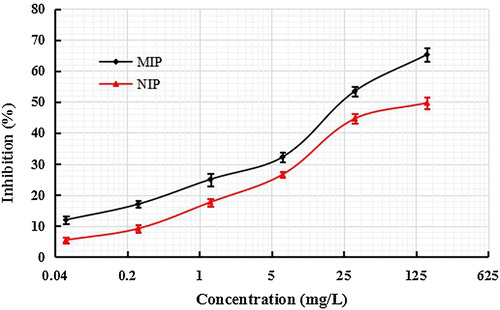 Figure 3. Standard BELISA competition curves for sulfadiazine with concentrations of 0.0512–160 mg/L in methanol.