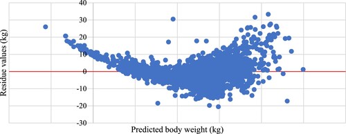 Figure 2. Plotting of body weight predicted by the multiple regression model on its residue values.