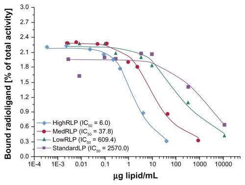 Figure 1 Binding affinities of lowRLP, medRLP, highRLP, and standardLP competing with iodine-125-labeled cyclo-(-RGDyV-) as the radioligand using isolated αvβ3 integrin receptors on 96-well plates.Note: Values are expressed as IC50.Abbreviations: IC50, half-maximal inhibitory concentration; lowRLP, RLP with low RGD loading; highRLP, RLP with high RGD loading; medRLP, RLP with medium RGD loading; RGD, arginyl–glycyl–aspartic acid; RLP, liposomal nanoparticles carrying an RGD building block; standardLP, standard liposome carrying no RGD building block.