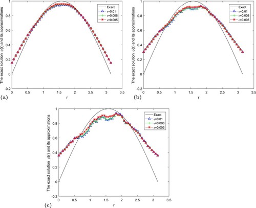 Figure 2. The exact solution and regular solution of fractional Landweber regularization method by using the a posteriori parameter choice rule for Example 5.1. (a) α=1.2, (b) α=1.5, (c) α=1.8.