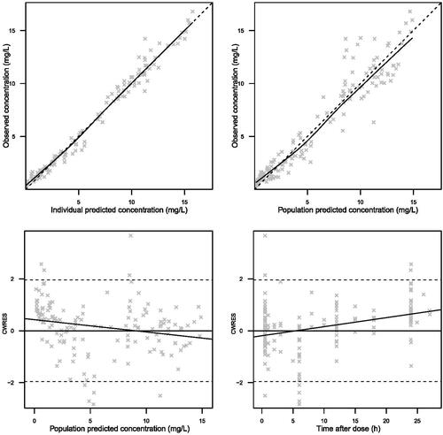 Figure 2 Goodness-of-fit plots of the final gentamicin population pharmacokinetic model. Top left panel: observed concentrations versus individual predictions of gentamicin in plasma. Top right panel: observed concentrations versus population predictions of gentamicin in plasma. Bottom left panel: conditional weighted residuals (CWRES) versus population predicted gentamicin concentrations. Bottom right panel: CWRES versus Time after dose.