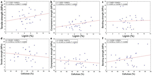 Figure 6. Influence of lignin and cellulose content of totora pith on mechanical properties of totora stems.