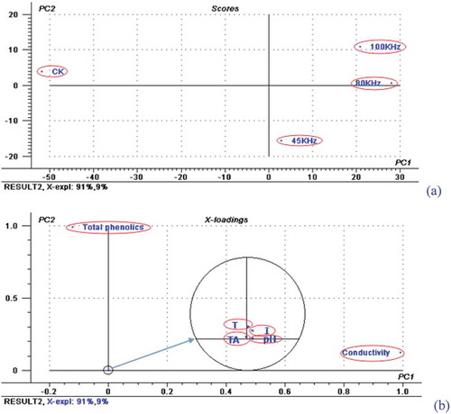 Figure 2. PCA scores (a) and loadings (b) for PC1 and PC2 of physicochemical properties of a red wine sonicated with different frequencies.Figura 2. Resultados PCA (a) y cargas (b) para PC1 y PC2 de las propiedades fisicoquímicas de vino tinto tratadas con ultrasonidos con diferentes frecuencias.