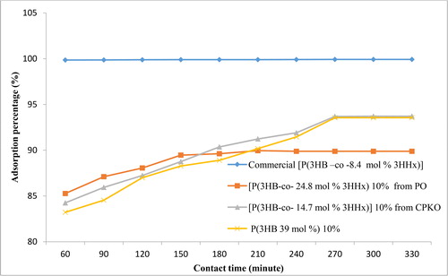 Figure 11. Graph of percentage of adsorption versus contact time of the all sample.[Initial phenol concentration = 100 ppm, aqueous solution volume = 50 mL, sample name of electrospun nanofibre = P(3HB-co-8.4 mol % 3HHx), agitation = 100 rpm, aqueous solution original pH = 4.0, room temperature = 25 °C and weight of electrospun nanofibre = 0.14 g]