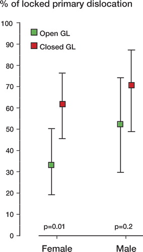 Figure 2. Incidence (with 95% CI) of locked primary patellar dislocation according to sex and skeletal maturity of the tibial tubercle growth line (GL).