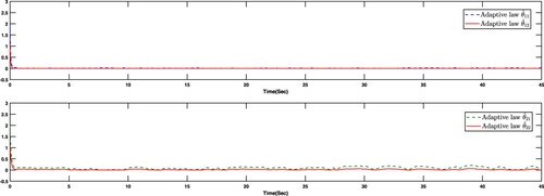 Figure 8. Adaptive laws θ^ij, i, j = 1, 2 in Example 5.2