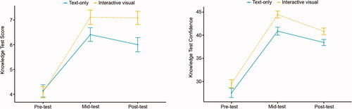 Figure 2. Line graphs of knowledge test scores.Graphs depict the raw data mean and standard error for knowledge test and confidence scores at three points in time.