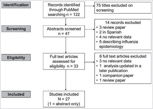 Figure 2. Results of the literature search (30 October 2016). Search string: “(Quadrivalent OR tetravalent) (influenza vaccine OR flu vaccine) (cost OR burden OR epidemiology OR death OR mortality OR illness OR hospitalisation OR hospitalization)” No limits applied.