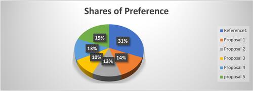 Figure 1 Share of preferences percentages of each proposal.