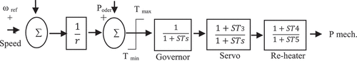 Figure 2. Turbine and Governor Model.