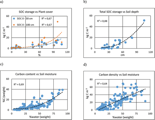 Figure A2. Correlations of (a) SOC 0–30 cm and 0–100 cm storage with plant cover for all profile sites (exponential fits), (b) total SOC storage with full soil depth for all profile sites (second-order polynomial fit), (c) C content with soil moisture for all soil samples (second-order polynomial fit), and (d) C density with soil moisture for all soil samples (second-order polynomial fit). All regressions are significant (p < .05).