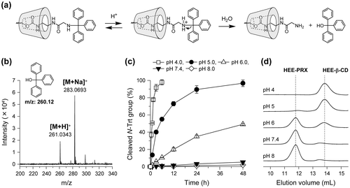 Figure 3. (a) Reaction mechanism for the cleavage of N-Trt end groups in HEE-PRX under acidic pH conditions. (b) ESI-MS char of degraded products of HEE-PRX (4.1HEE-PRX) after a 24-h incubation at pH 4.0. (c) Representative time course of the cleavage of N-Trt end groups in the HEE-PRX (4.1HEE-PRX) under various pH conditions at 37 °C (open squares: pH 4.0, closed circles: pH 5.0, open triangles: pH 6.0, closed triangles: pH 7.4, and open diamonds: pH 8.0). The data are expressed as the mean ± standard deviation (n = 3). (d) Representative SEC charts of HEE-PRX (4.1HEE-PRX) after a 24-h incubation under various pH conditions at 37 °C.