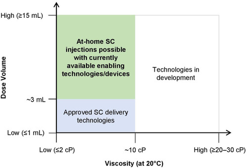 Figure 1 Overview of the current technology/device landscape to facilitate the subcutaneous (SC) delivery of large-volume (typically >3–25 mL but as high as 600 mL) and high-dose biologics in a home, office, or clinical/infusion center.
