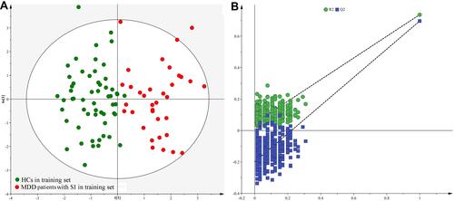Figure 1 Discrimination model built using MDD patients with SI and HCs in training set: (A) The built OPLS-DA model showing an obvious separation between MDD patients with SI (red dot) and HCs (green dot); (B) 399-iteration permutation test showed that the model was valid, as the Q2 and R2 values yielded by the permutation test (bottom left) were significantly lower than their original values (top right).