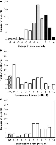 Figure 2 Frequency distributions of scores for change in pain, subjective improvement, and patient satisfaction.