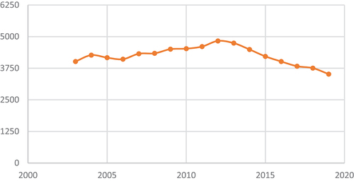 Figure 1. The number of geography majors in the US by year. Data source National center for education Statistics - IPEDS (https://nces.ed.gov/ipeds/), CIP code 45.0701.