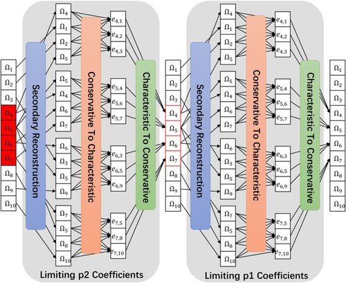 Figure 4. Original WBAP successive limiting procedure.