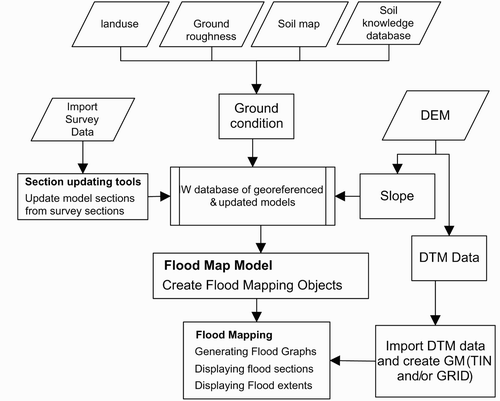 Figure 5 Flowchart of the methodological approach to flood modelling in the GIS environment