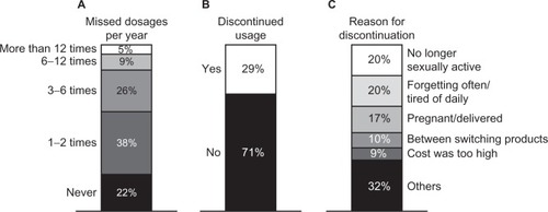 Figure 5 (A) Missed doses of oral contraceptive per year; (B) discontinuation of oral contraceptives per year; and (C) reasons for discontinuation of oral contraceptive. Responses to the questions were binary (yes/no).