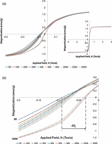 Figure 2. (a) Hysteresis loops of the Co80Ni20 nanocomposite at selected temperatures from 5 K to 300 K after correction for the diamagnetic PVC matrix. Main panel: highlight of the hysteresis loops over field range –0.5 to 0.5 Tesla. Inset: hysteresis loops over the field range –5 to 5 Tesla. (b) Highlight of hysteresis loops in (a) over the field range –0.2 to 0.0 Tesla. The arrow illustrates the shift of decreasing coercivity H c (increasing –H c) as the temperature increases from 5 K to 300 K.