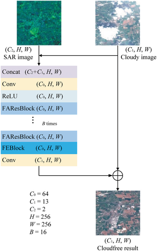 Figure 1. Feature Enhancement network (FENet) diagram. (Ci=0,1,2, H, W) represents the number of channels, height and width of convolutional layers. B represents the number of the designed residual blocks in the network.