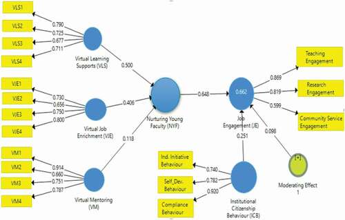 Figure 1. PLS Algorithm Model of NYF, JE and ICB